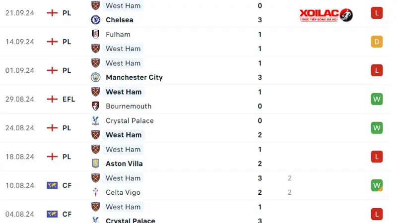 Brentford với West Ham